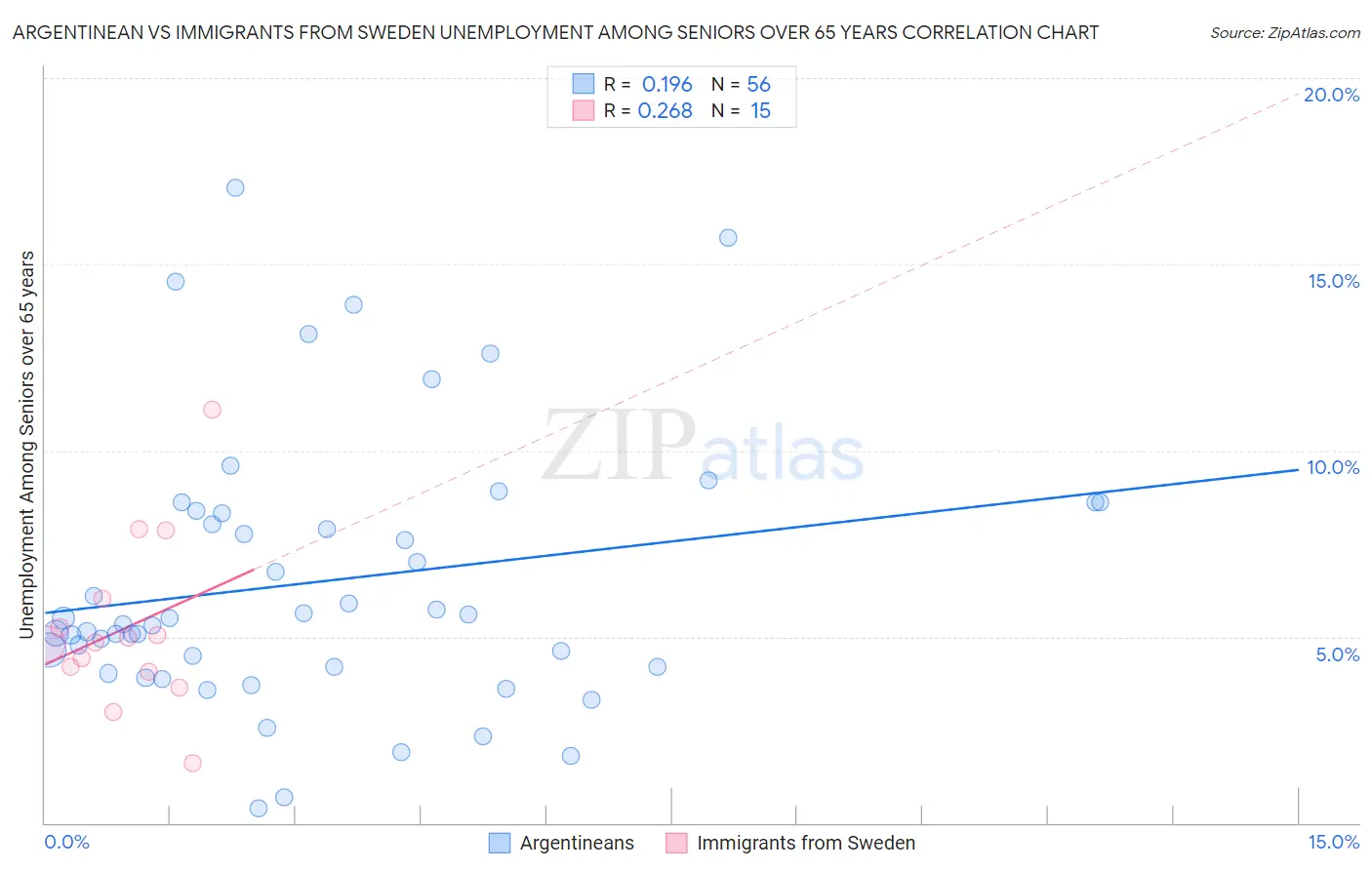 Argentinean vs Immigrants from Sweden Unemployment Among Seniors over 65 years
