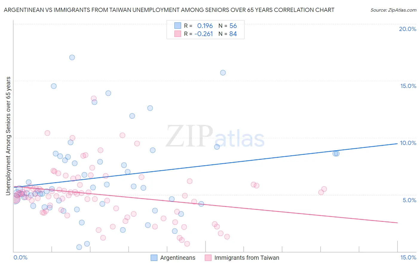 Argentinean vs Immigrants from Taiwan Unemployment Among Seniors over 65 years
