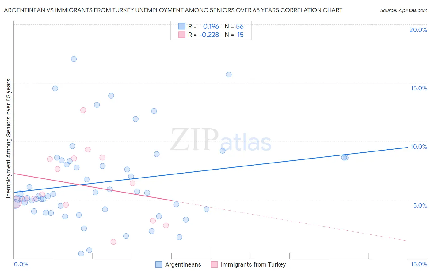 Argentinean vs Immigrants from Turkey Unemployment Among Seniors over 65 years