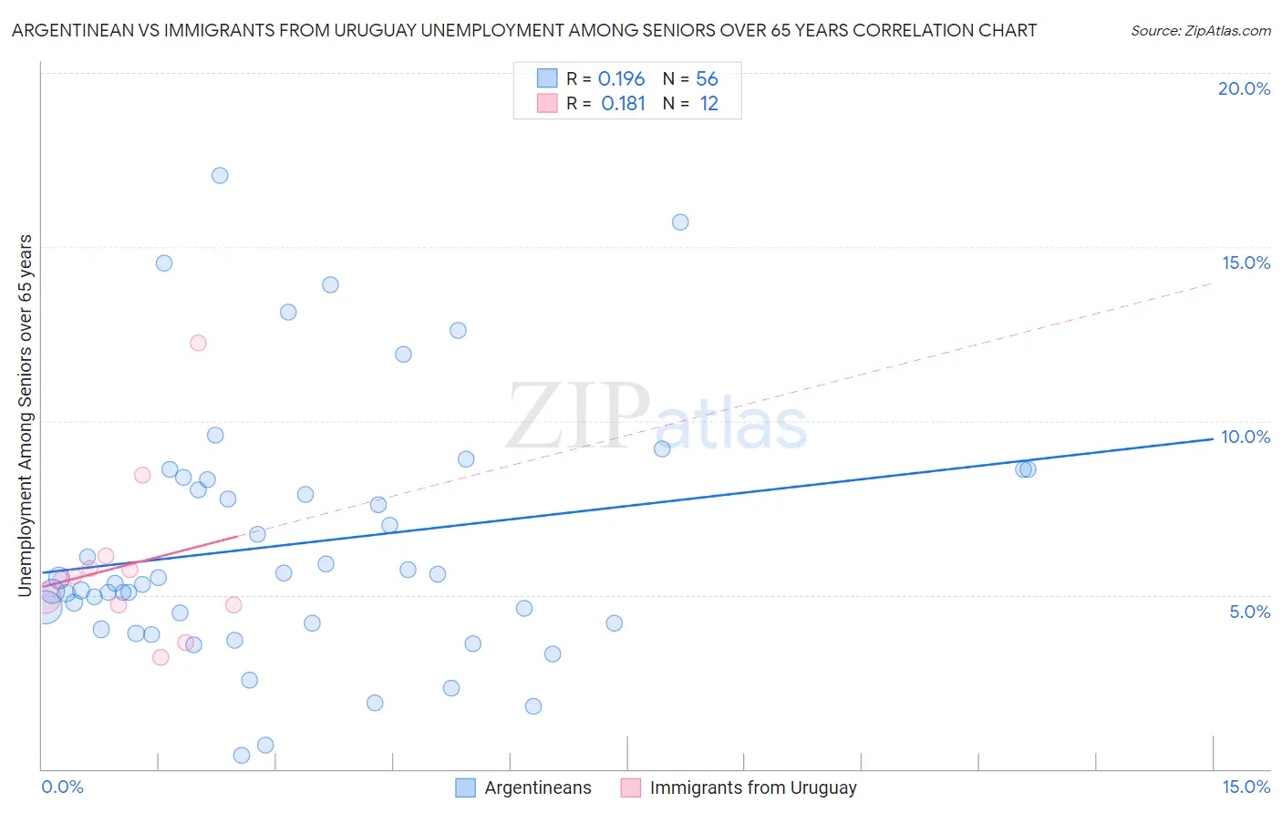 Argentinean vs Immigrants from Uruguay Unemployment Among Seniors over 65 years