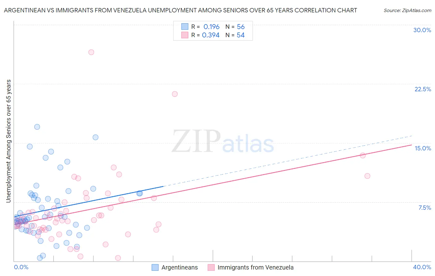 Argentinean vs Immigrants from Venezuela Unemployment Among Seniors over 65 years