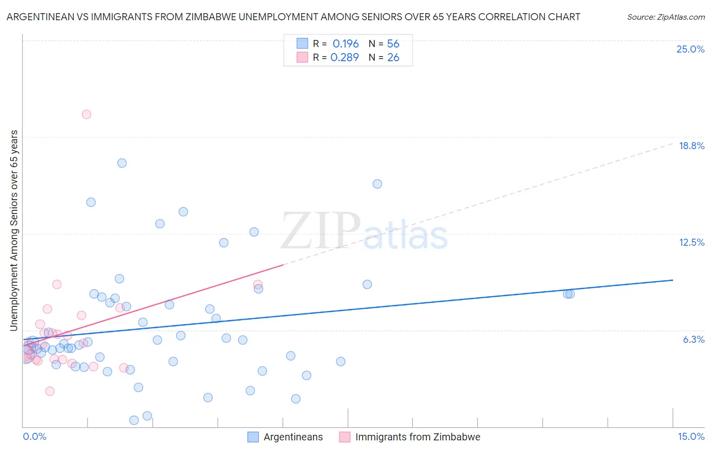 Argentinean vs Immigrants from Zimbabwe Unemployment Among Seniors over 65 years