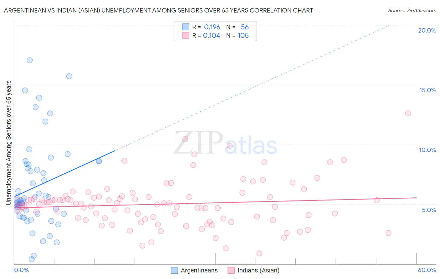 Argentinean vs Indian (Asian) Unemployment Among Seniors over 65 years