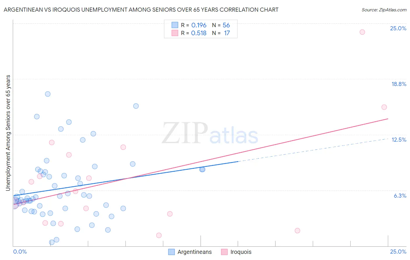 Argentinean vs Iroquois Unemployment Among Seniors over 65 years