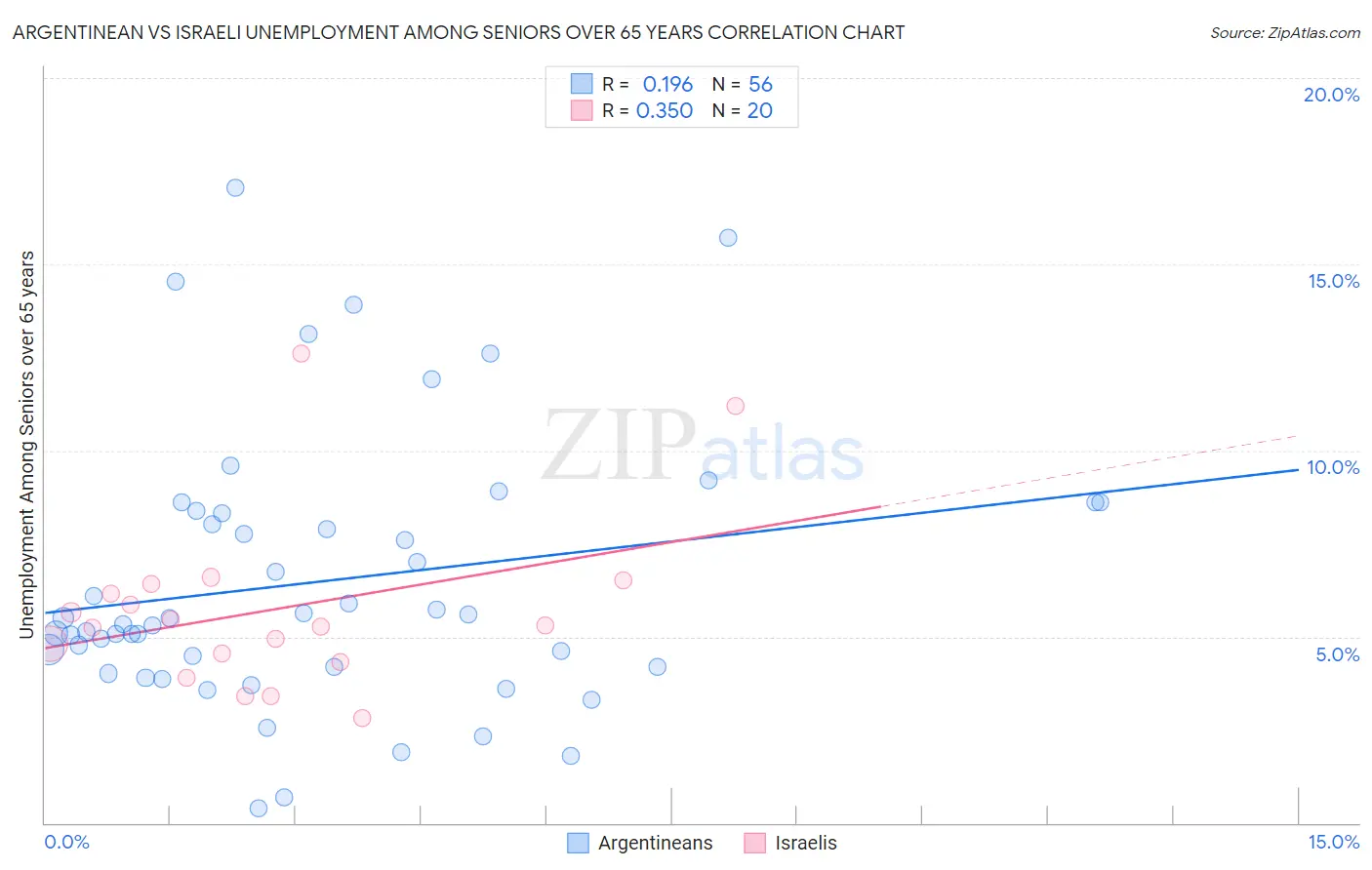 Argentinean vs Israeli Unemployment Among Seniors over 65 years