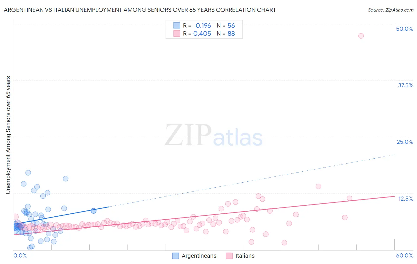 Argentinean vs Italian Unemployment Among Seniors over 65 years