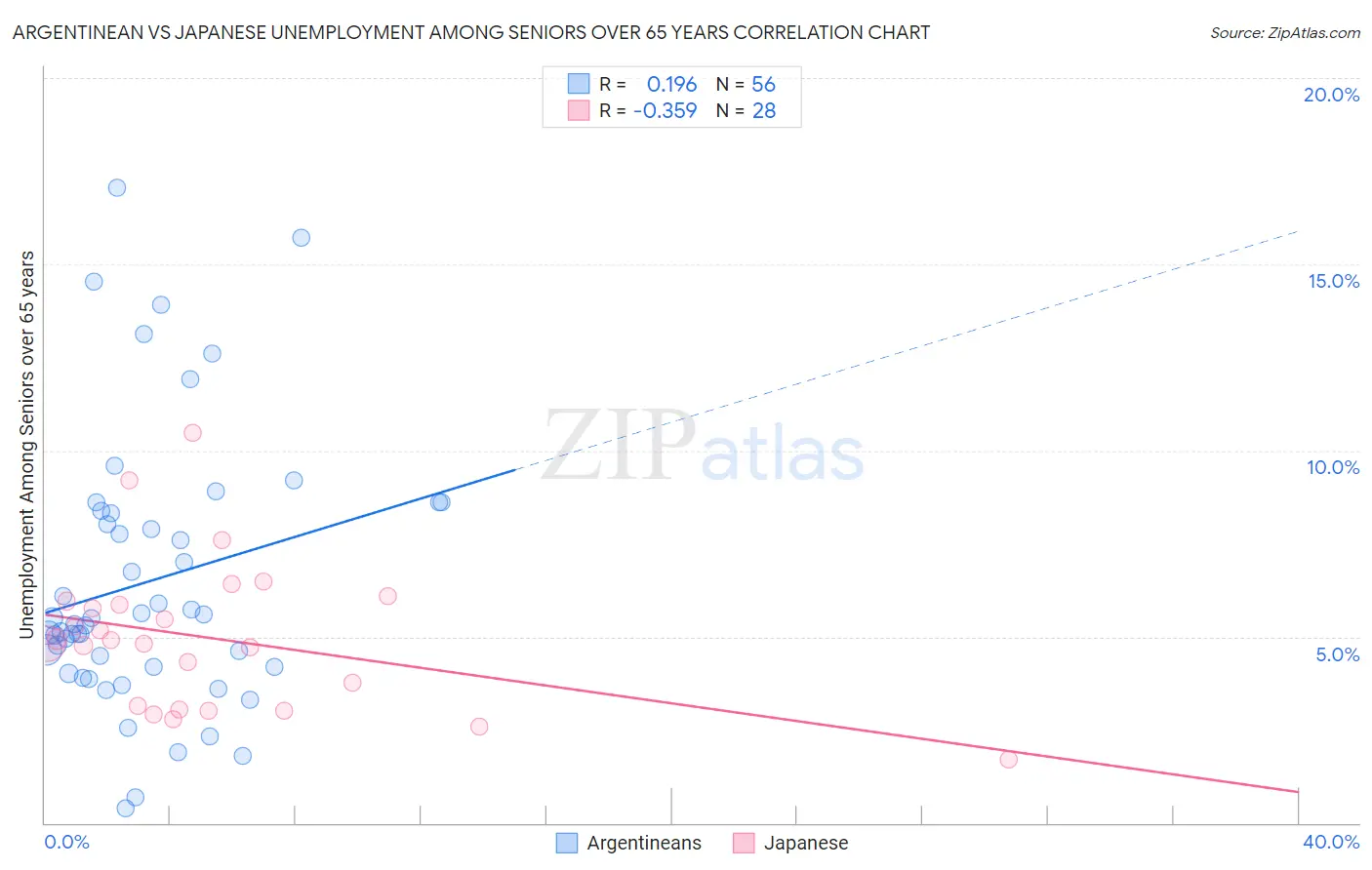 Argentinean vs Japanese Unemployment Among Seniors over 65 years