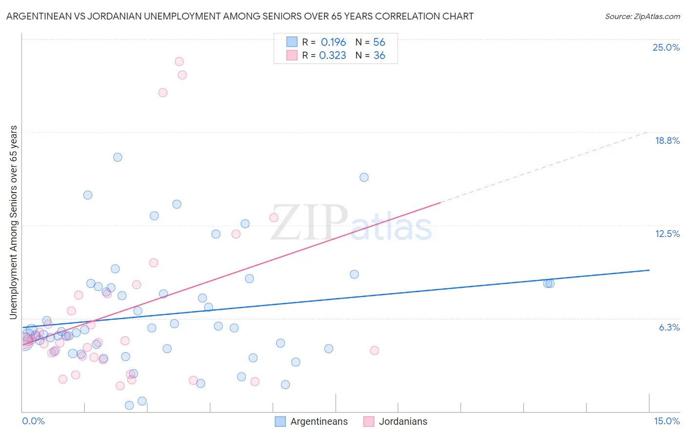 Argentinean vs Jordanian Unemployment Among Seniors over 65 years