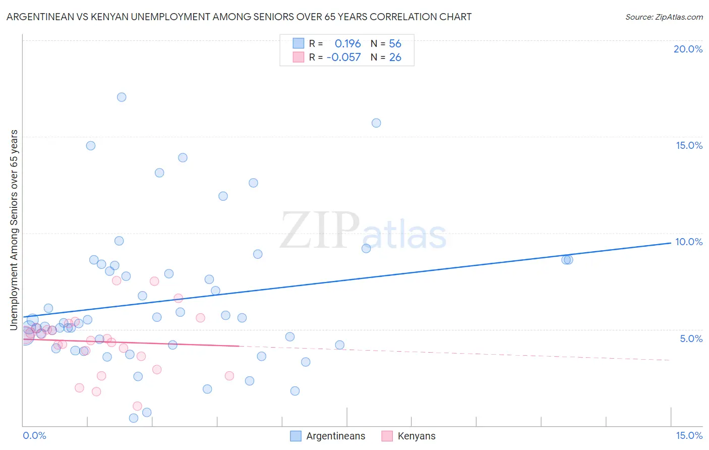 Argentinean vs Kenyan Unemployment Among Seniors over 65 years