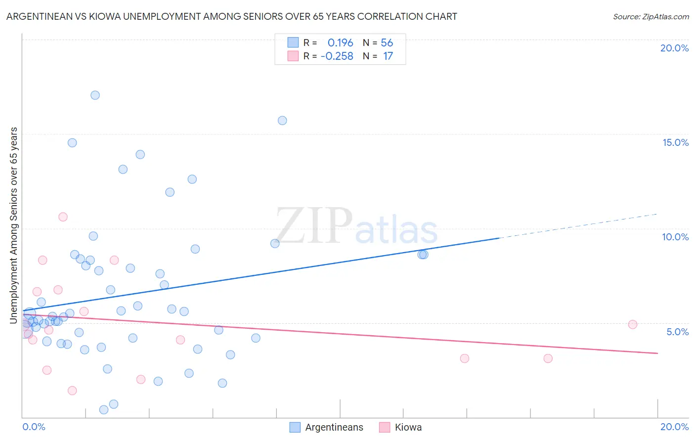 Argentinean vs Kiowa Unemployment Among Seniors over 65 years