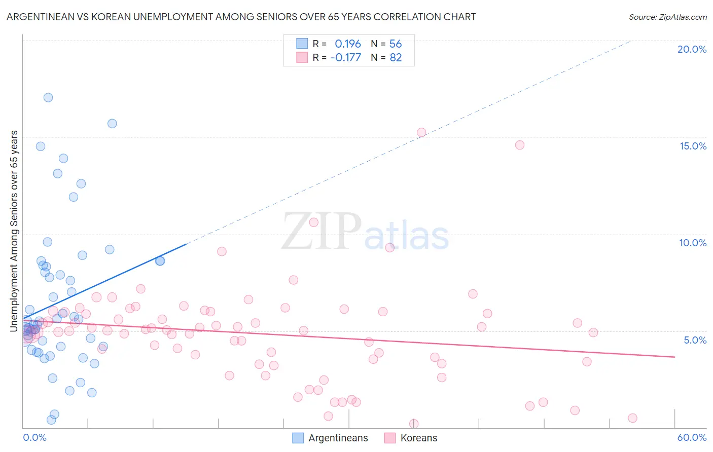 Argentinean vs Korean Unemployment Among Seniors over 65 years