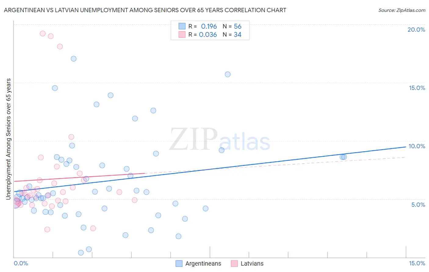 Argentinean vs Latvian Unemployment Among Seniors over 65 years