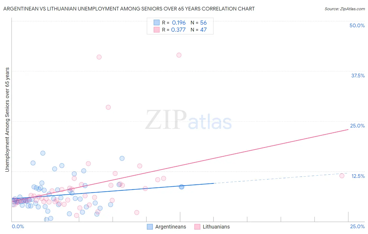 Argentinean vs Lithuanian Unemployment Among Seniors over 65 years