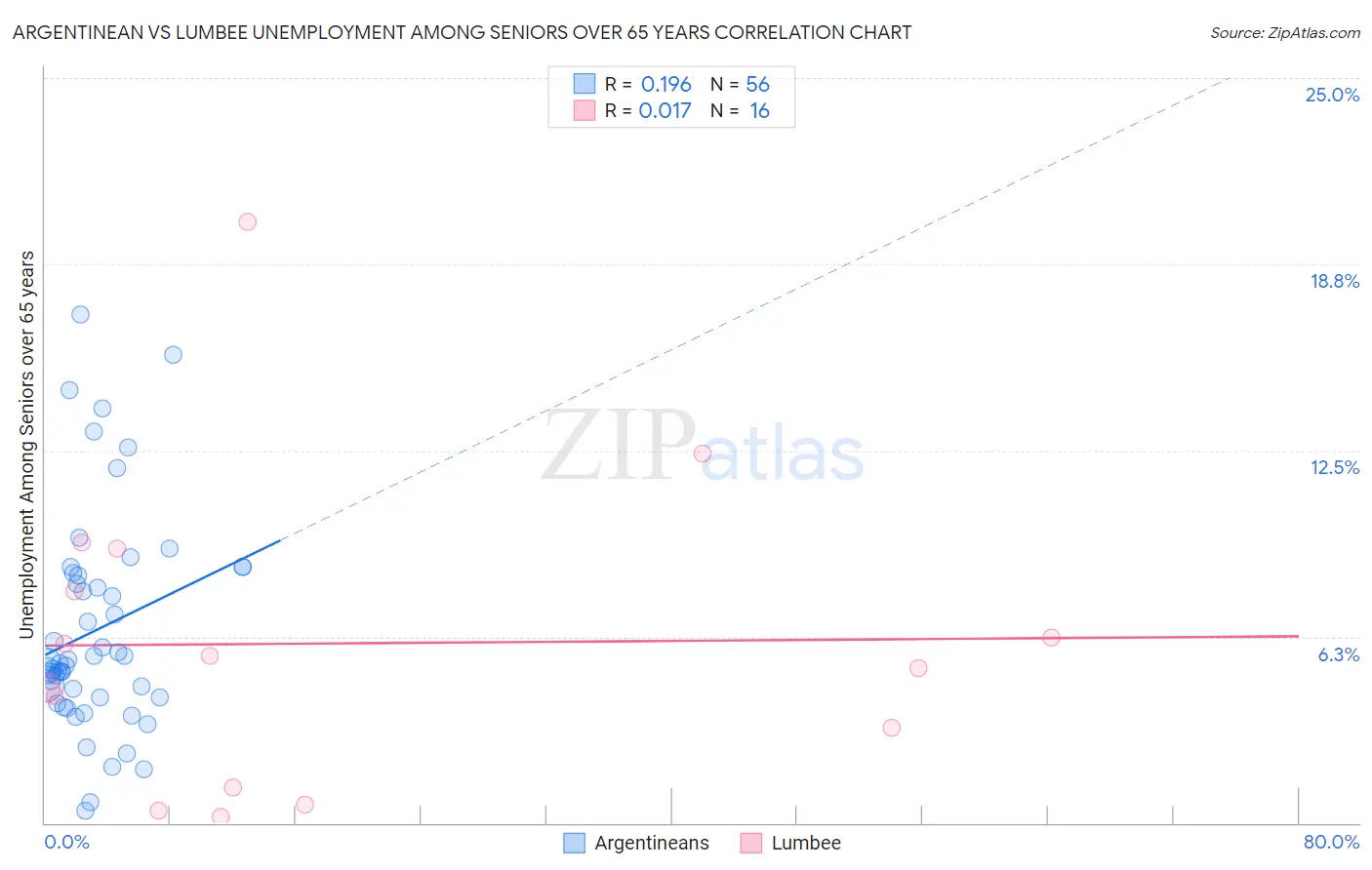 Argentinean vs Lumbee Unemployment Among Seniors over 65 years