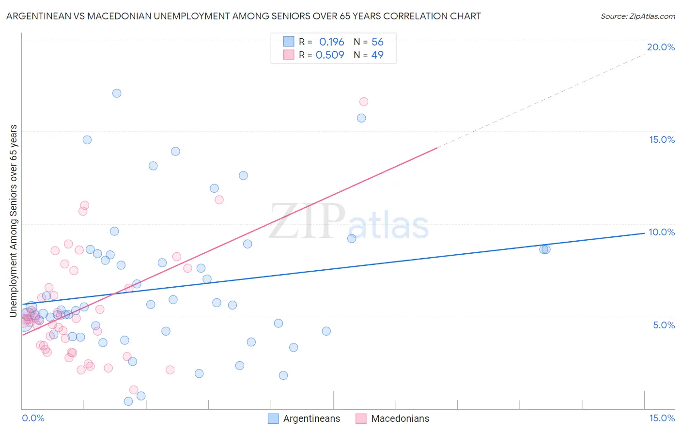 Argentinean vs Macedonian Unemployment Among Seniors over 65 years