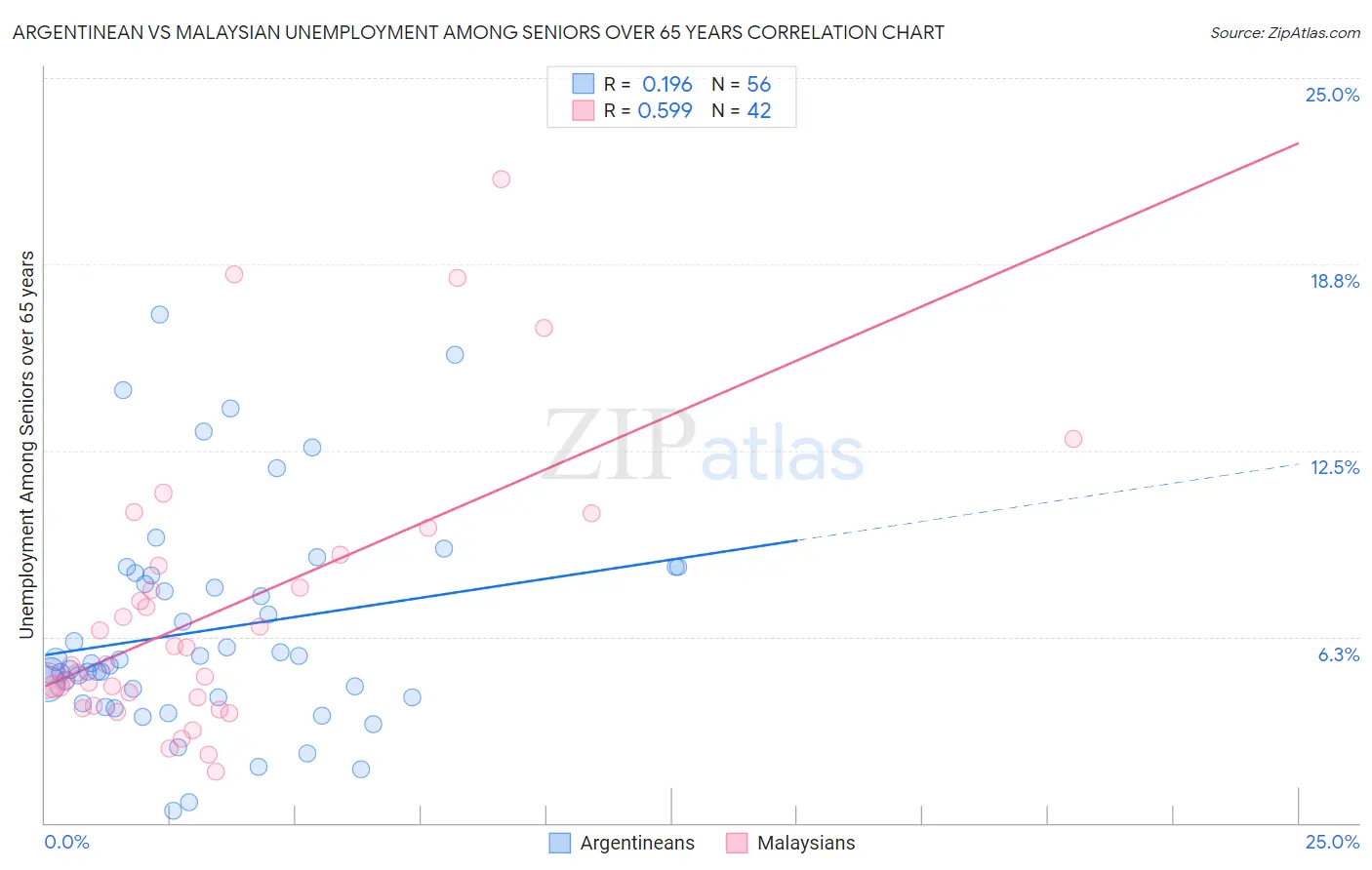 Argentinean vs Malaysian Unemployment Among Seniors over 65 years