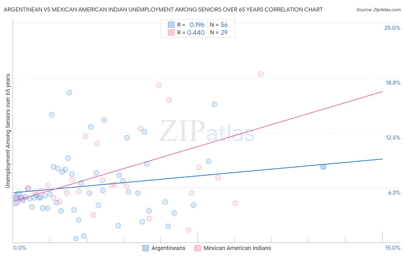 Argentinean vs Mexican American Indian Unemployment Among Seniors over 65 years