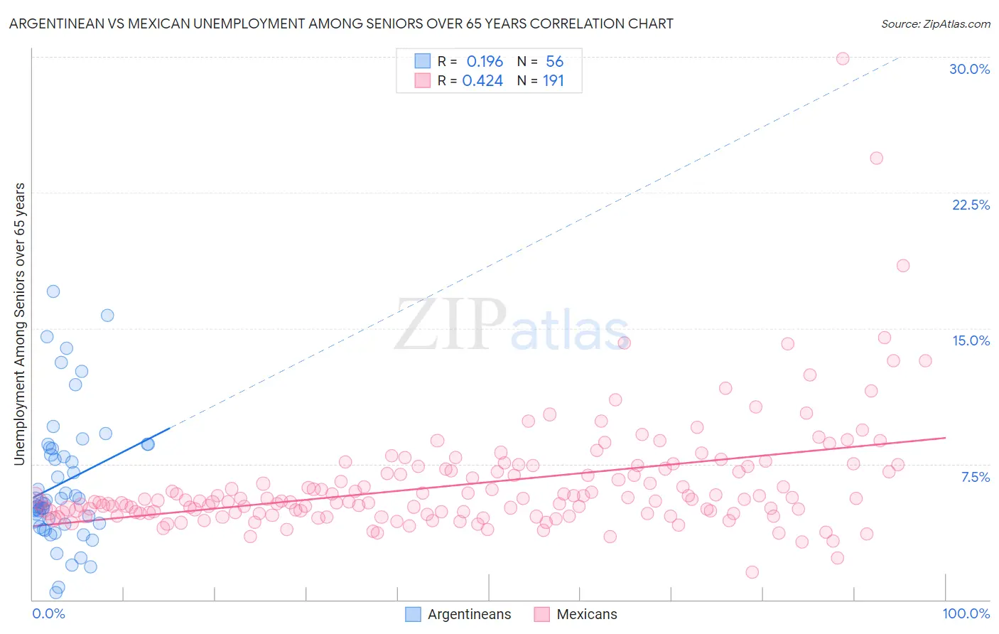 Argentinean vs Mexican Unemployment Among Seniors over 65 years