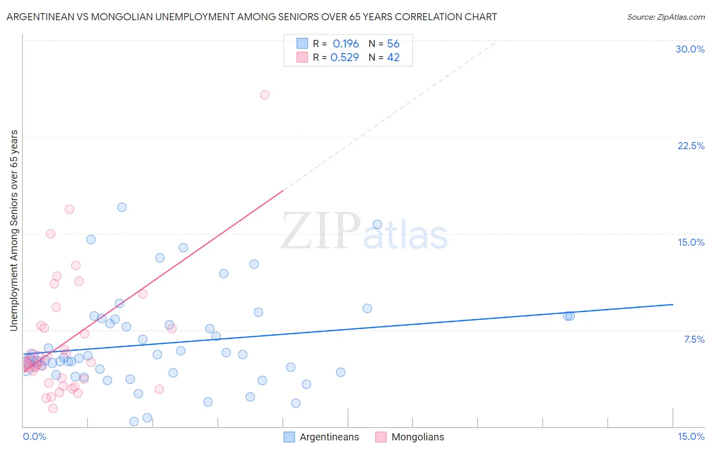 Argentinean vs Mongolian Unemployment Among Seniors over 65 years