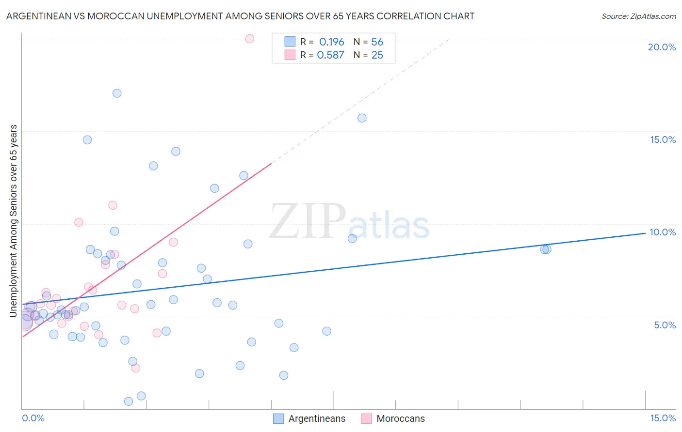 Argentinean vs Moroccan Unemployment Among Seniors over 65 years