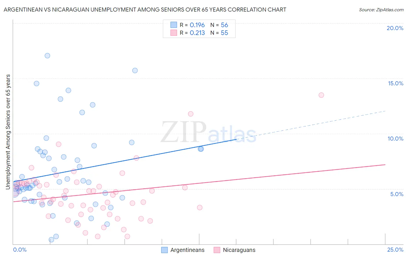 Argentinean vs Nicaraguan Unemployment Among Seniors over 65 years