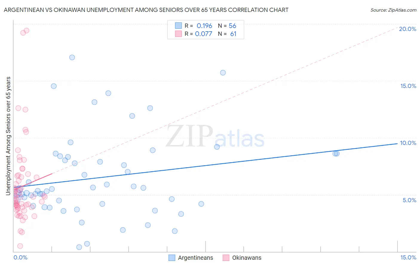 Argentinean vs Okinawan Unemployment Among Seniors over 65 years