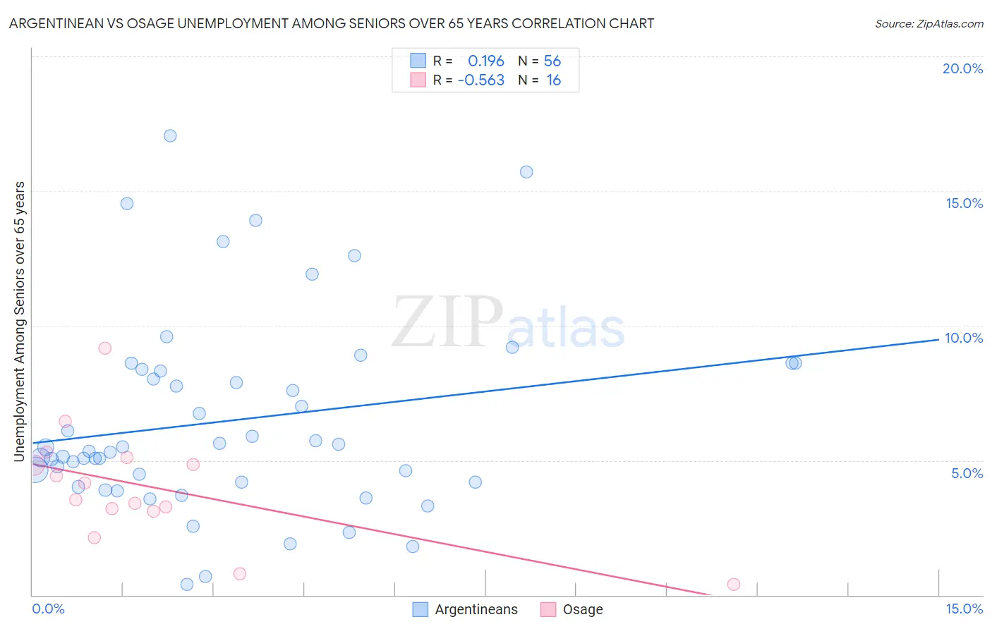 Argentinean vs Osage Unemployment Among Seniors over 65 years