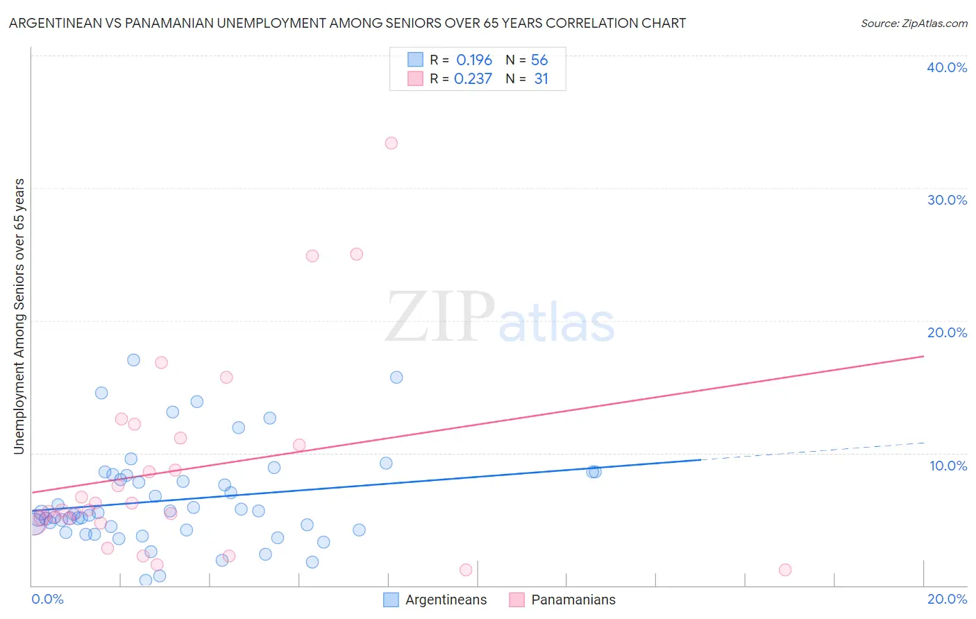 Argentinean vs Panamanian Unemployment Among Seniors over 65 years