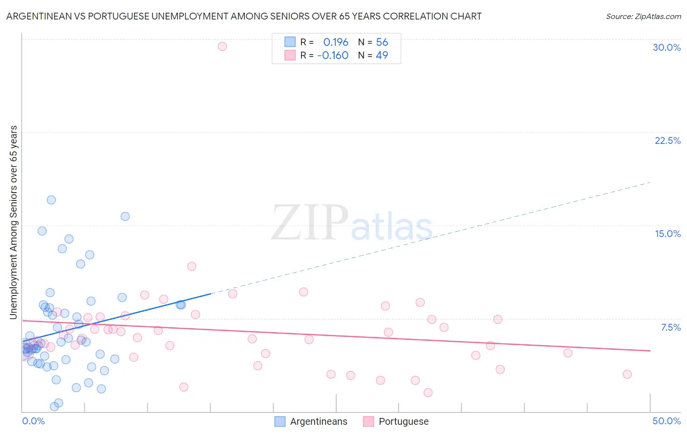 Argentinean vs Portuguese Unemployment Among Seniors over 65 years