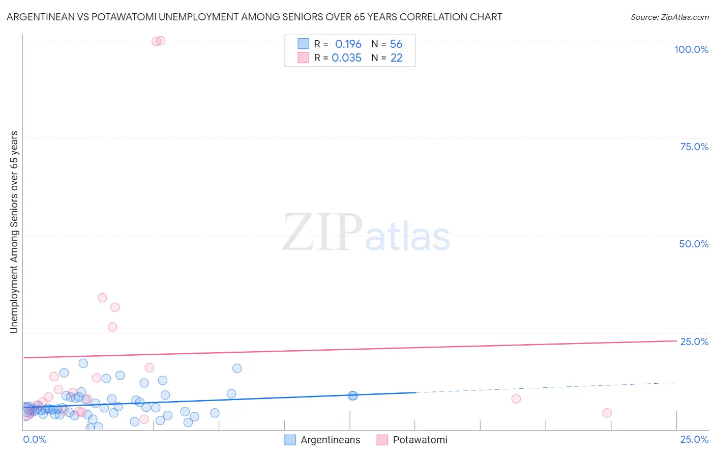 Argentinean vs Potawatomi Unemployment Among Seniors over 65 years