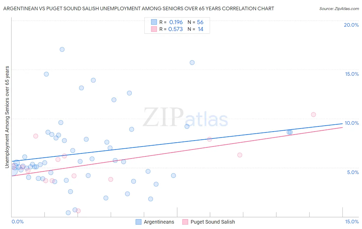 Argentinean vs Puget Sound Salish Unemployment Among Seniors over 65 years