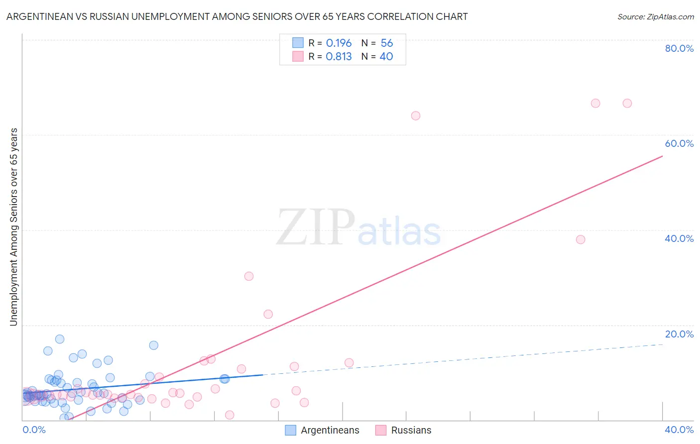 Argentinean vs Russian Unemployment Among Seniors over 65 years