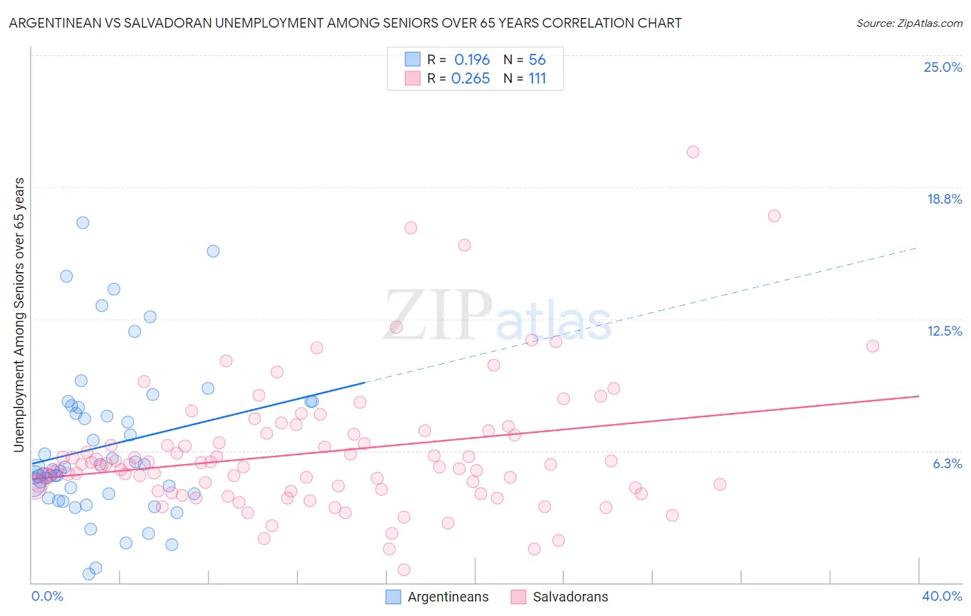 Argentinean vs Salvadoran Unemployment Among Seniors over 65 years