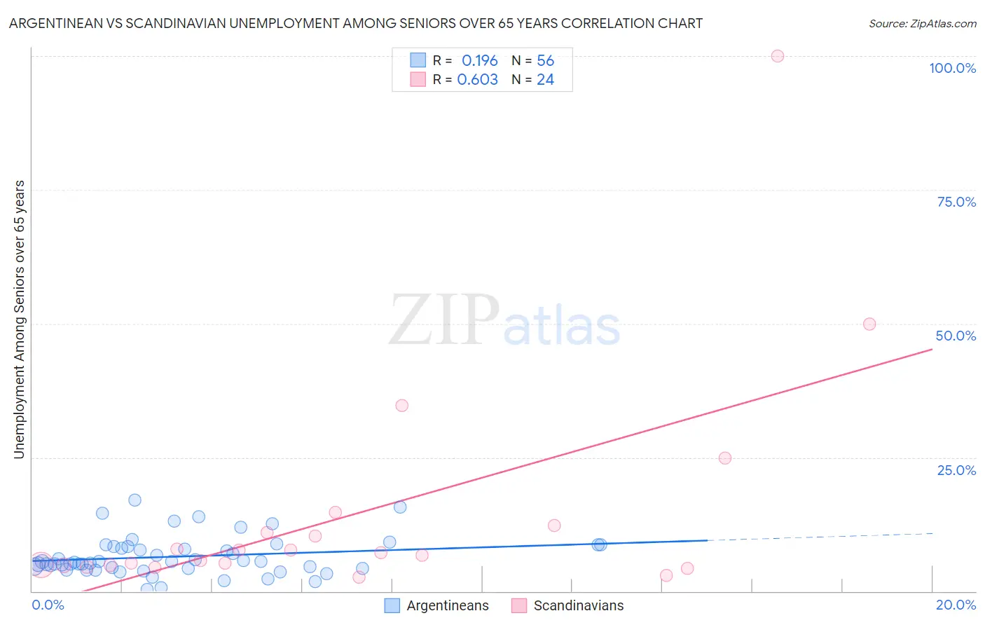 Argentinean vs Scandinavian Unemployment Among Seniors over 65 years
