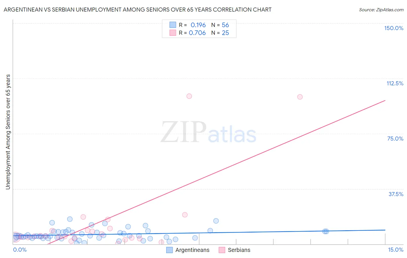 Argentinean vs Serbian Unemployment Among Seniors over 65 years
