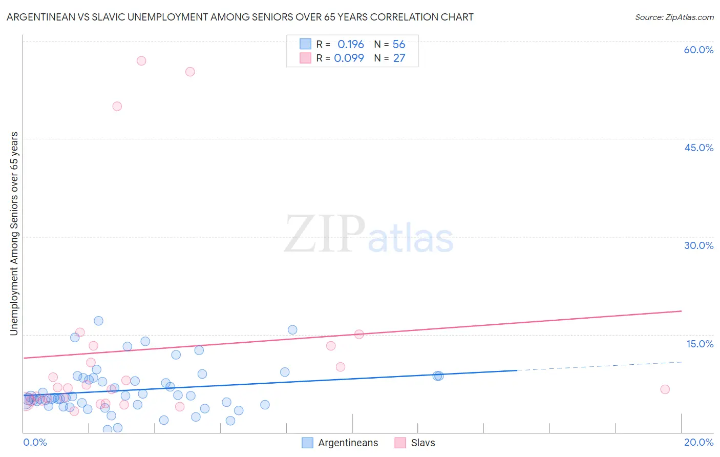 Argentinean vs Slavic Unemployment Among Seniors over 65 years