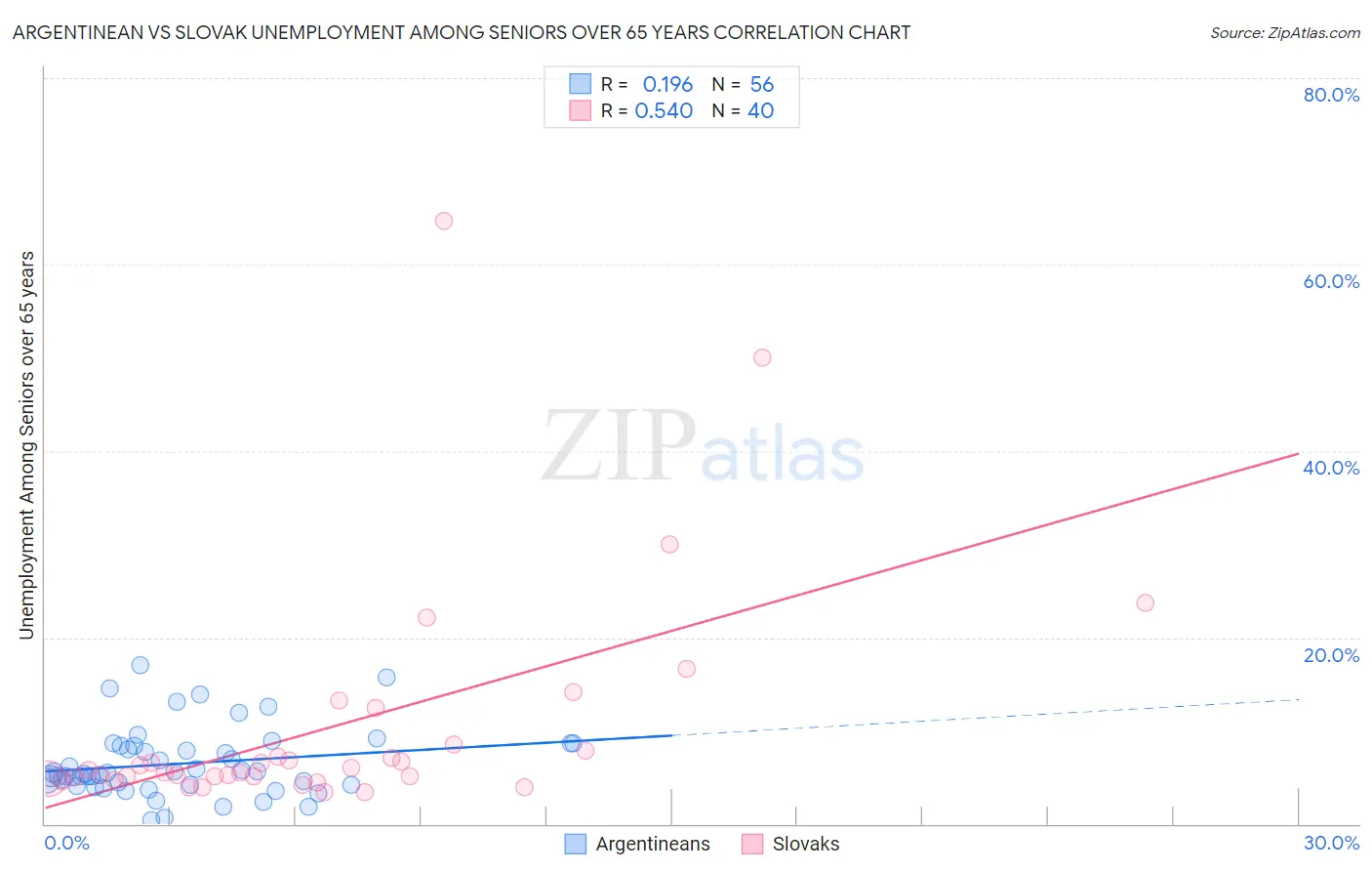 Argentinean vs Slovak Unemployment Among Seniors over 65 years