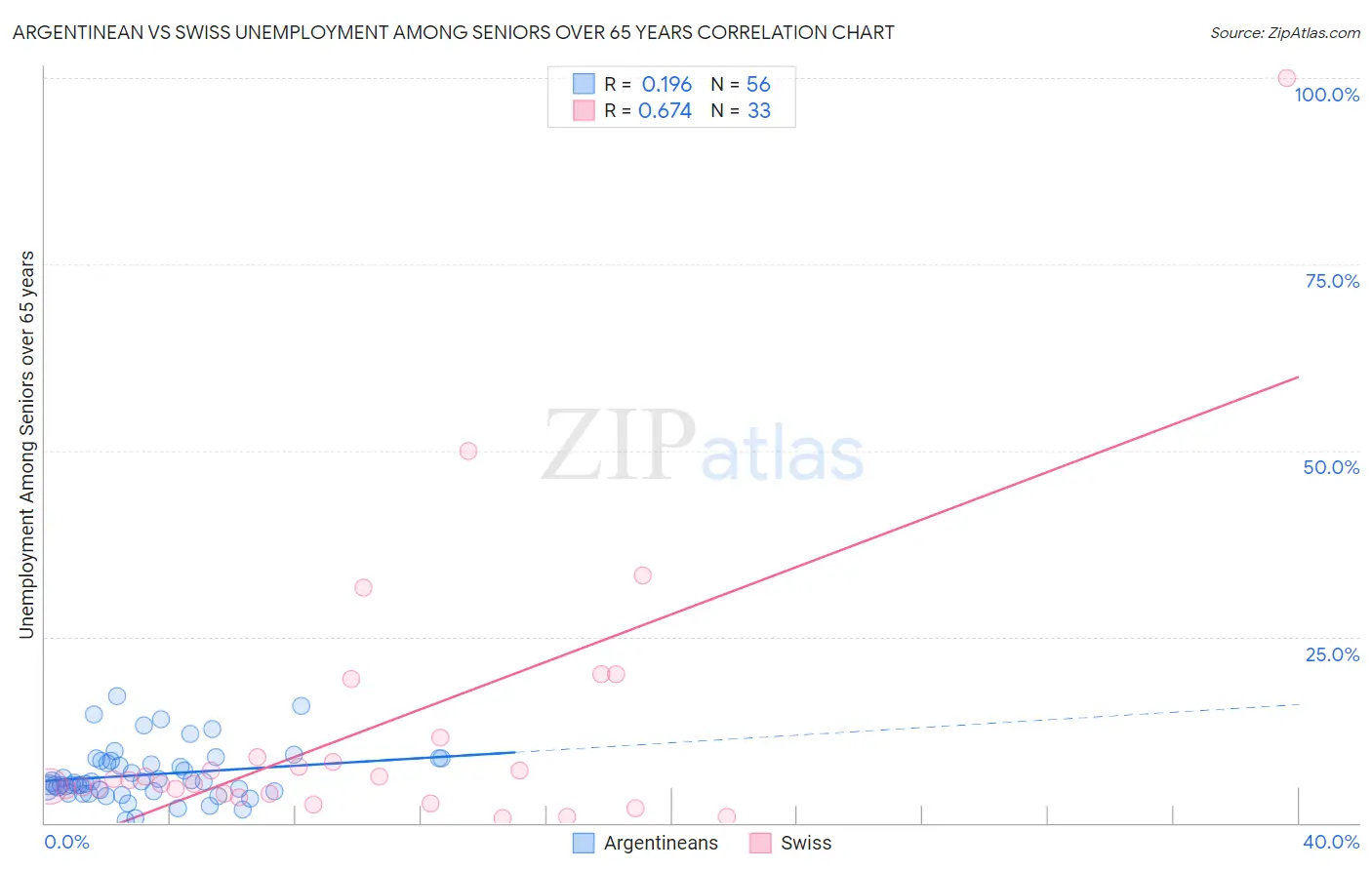 Argentinean vs Swiss Unemployment Among Seniors over 65 years