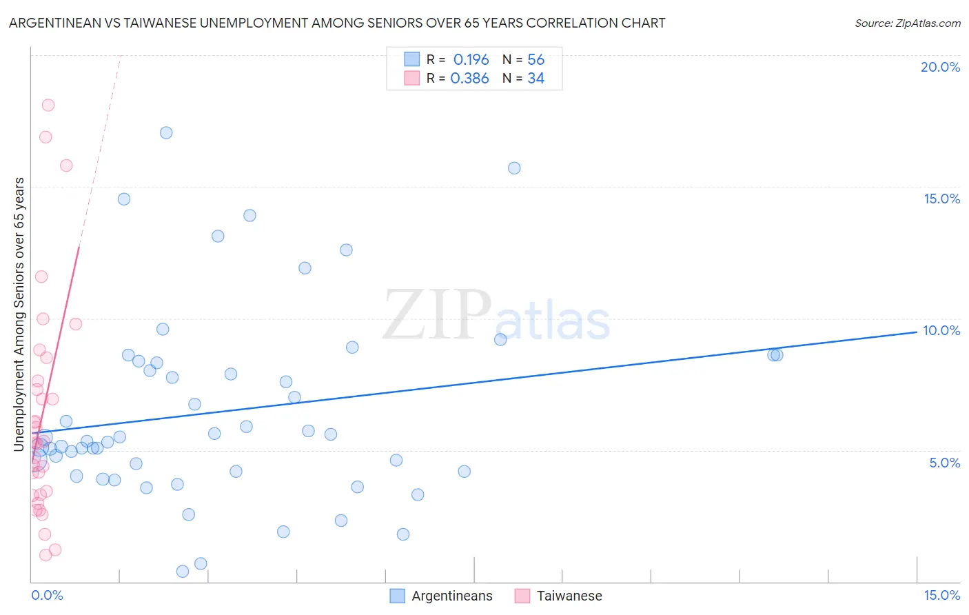 Argentinean vs Taiwanese Unemployment Among Seniors over 65 years