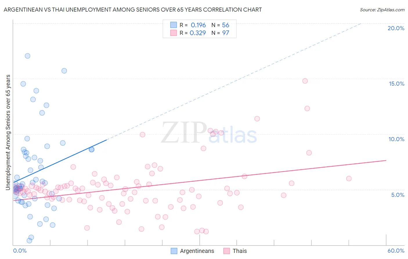 Argentinean vs Thai Unemployment Among Seniors over 65 years