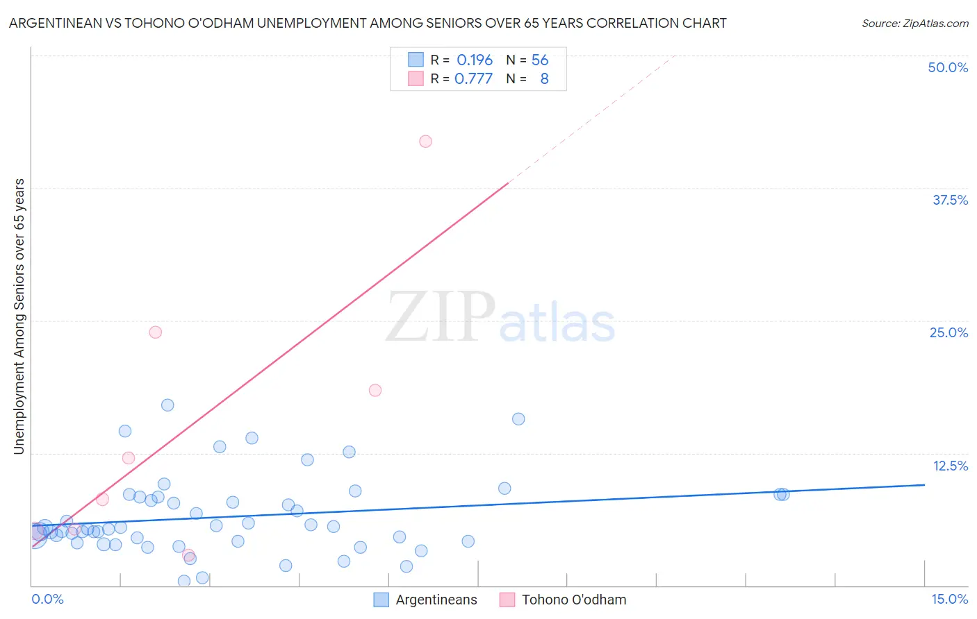 Argentinean vs Tohono O'odham Unemployment Among Seniors over 65 years
