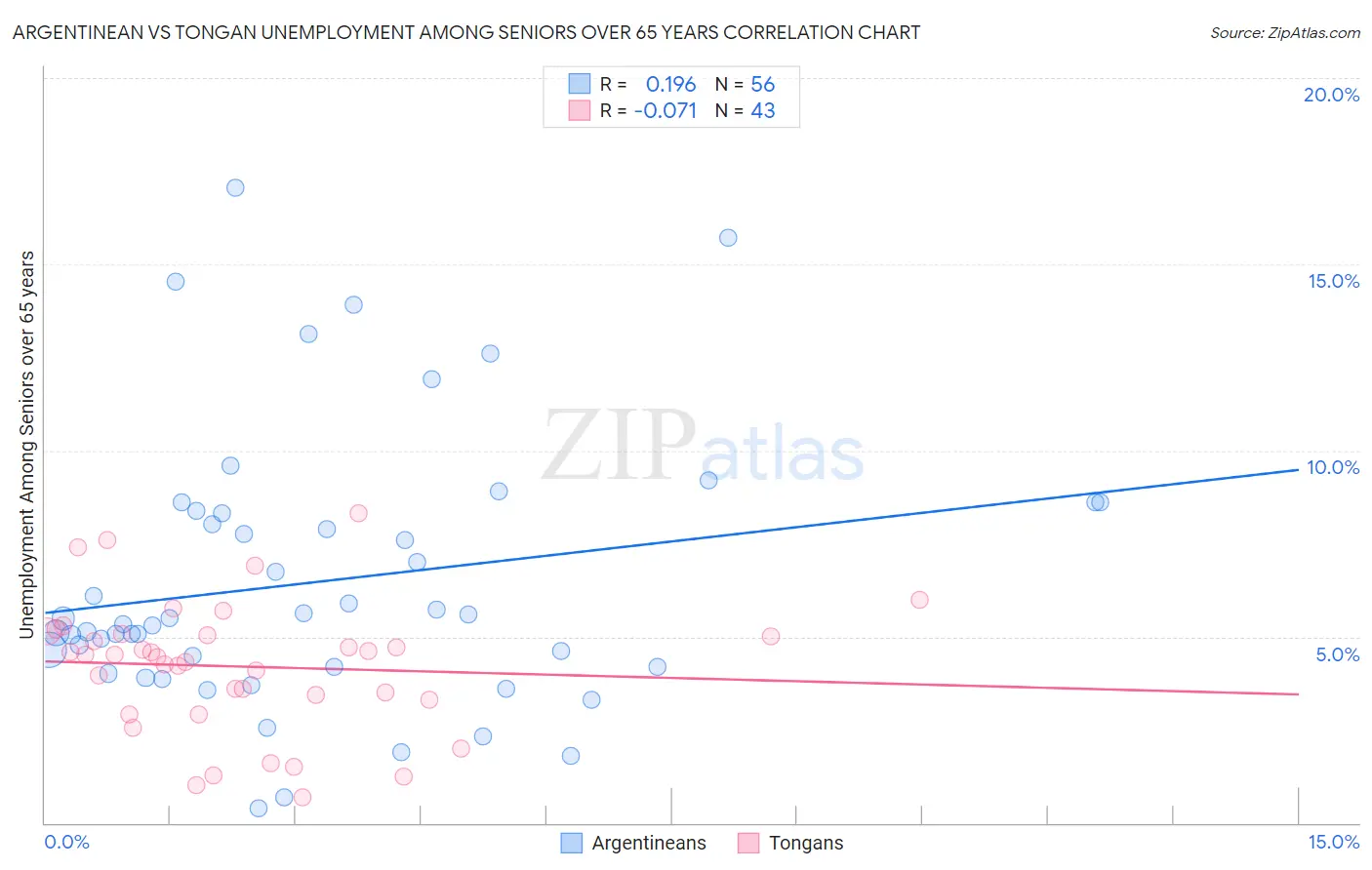 Argentinean vs Tongan Unemployment Among Seniors over 65 years