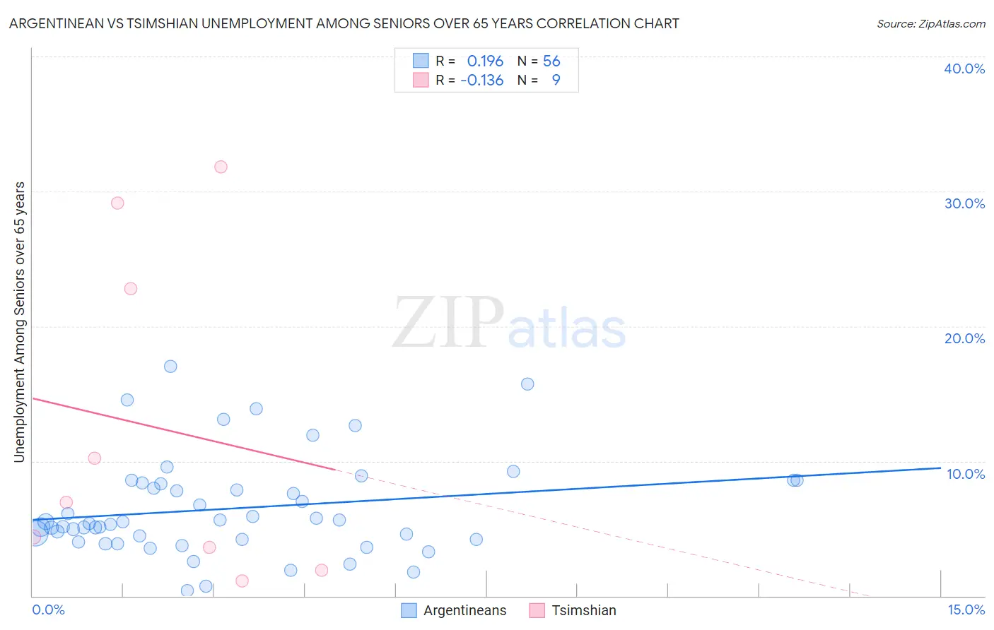Argentinean vs Tsimshian Unemployment Among Seniors over 65 years