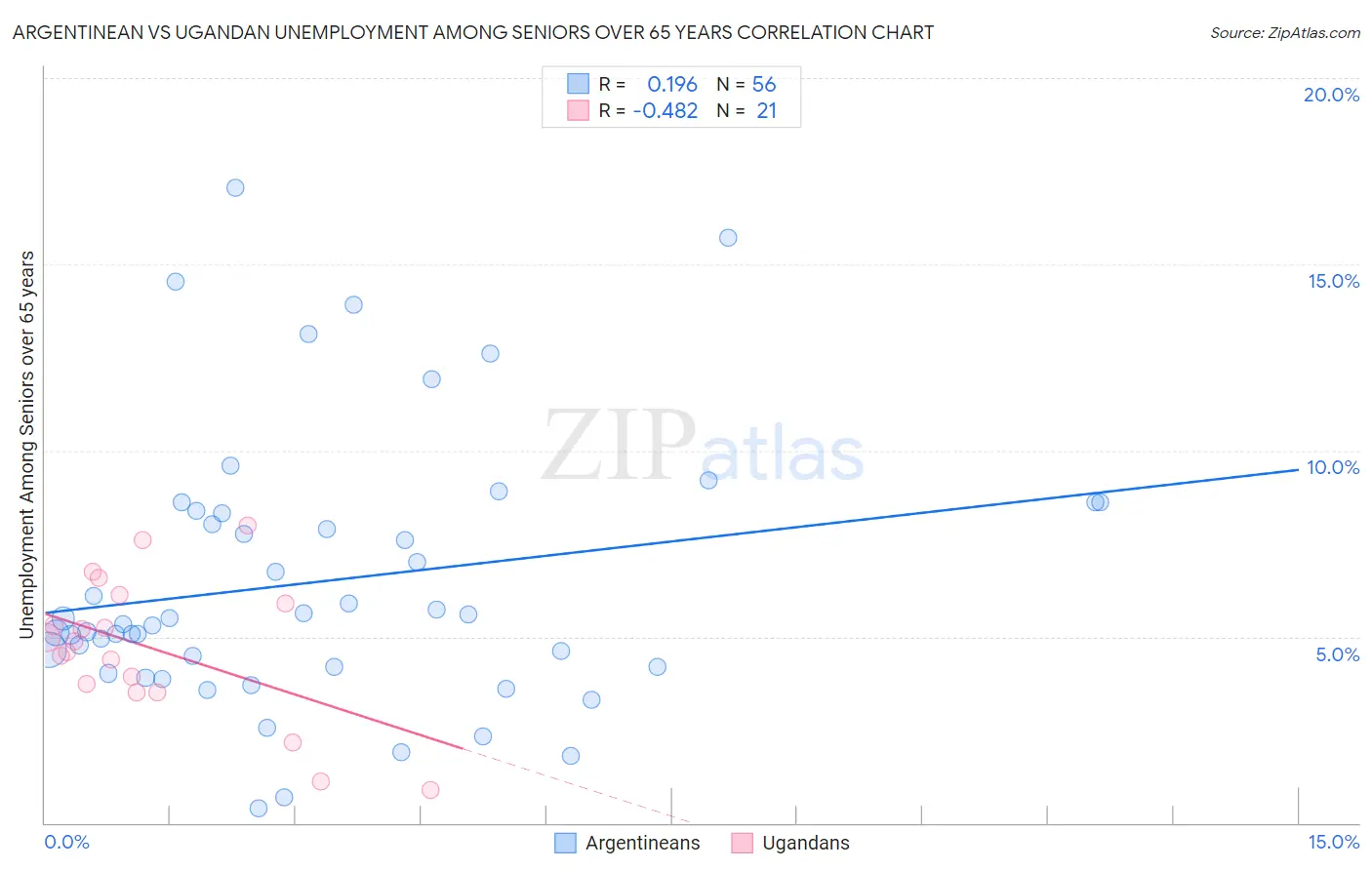 Argentinean vs Ugandan Unemployment Among Seniors over 65 years