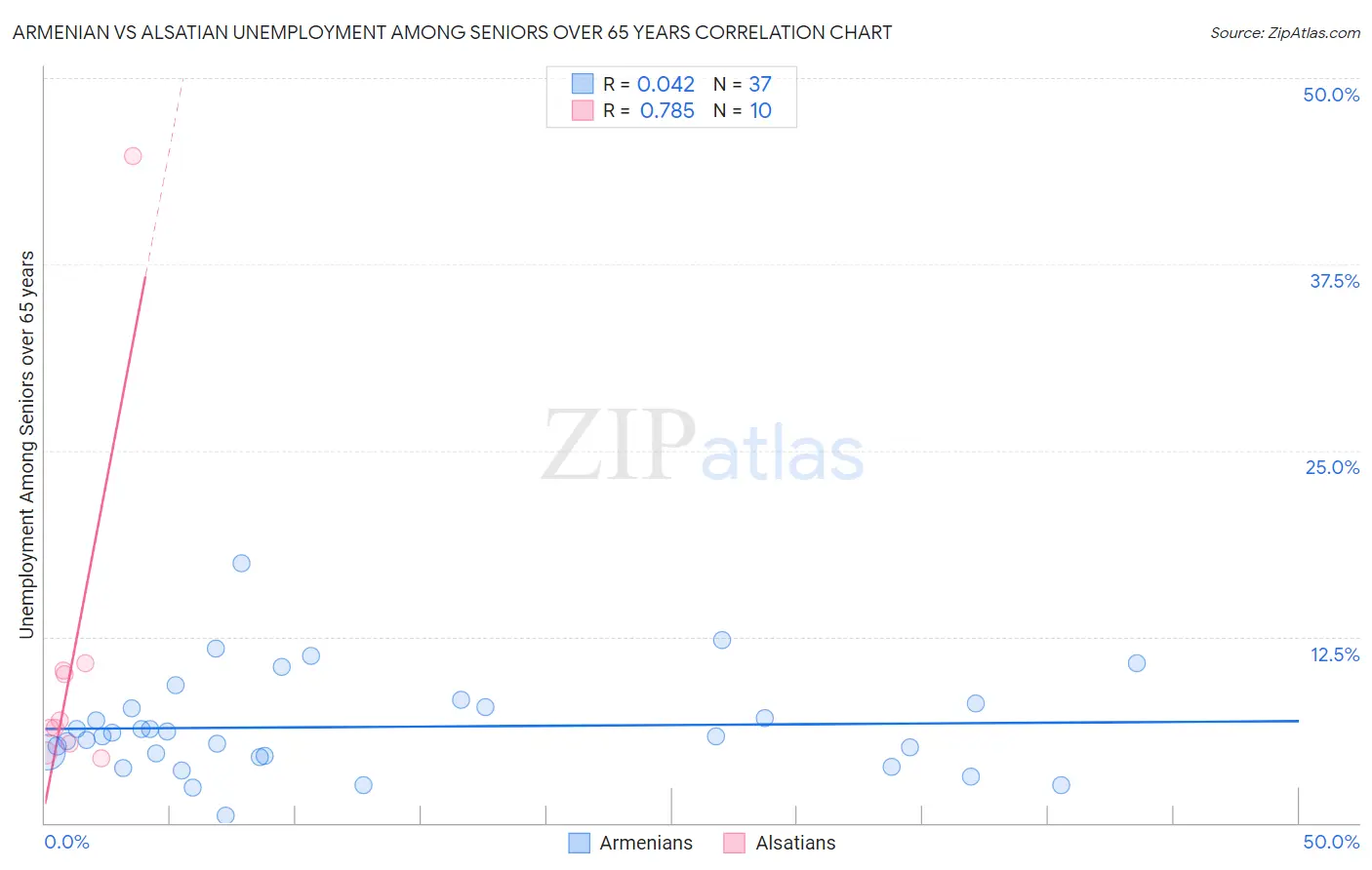 Armenian vs Alsatian Unemployment Among Seniors over 65 years