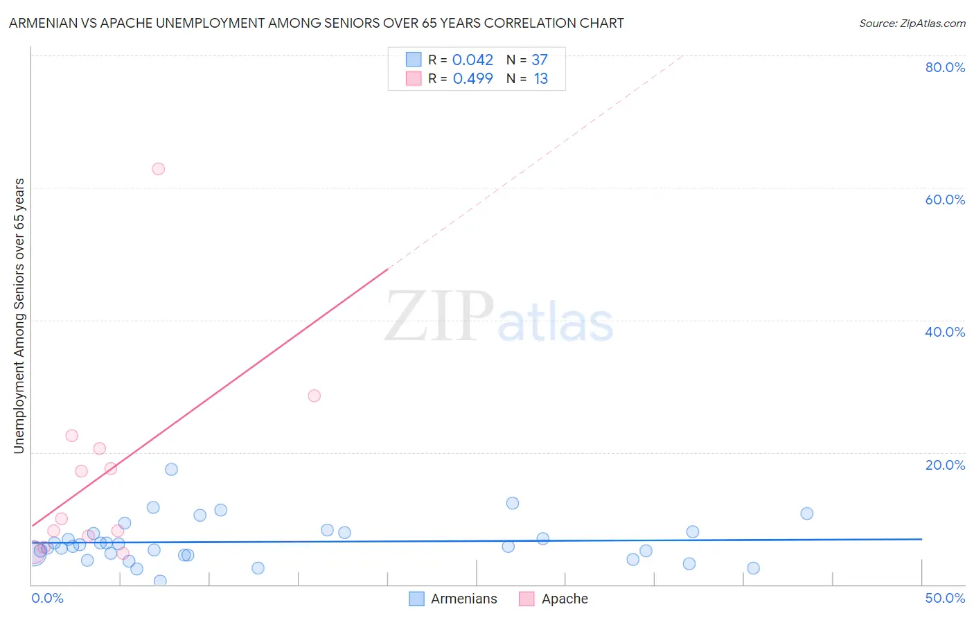 Armenian vs Apache Unemployment Among Seniors over 65 years