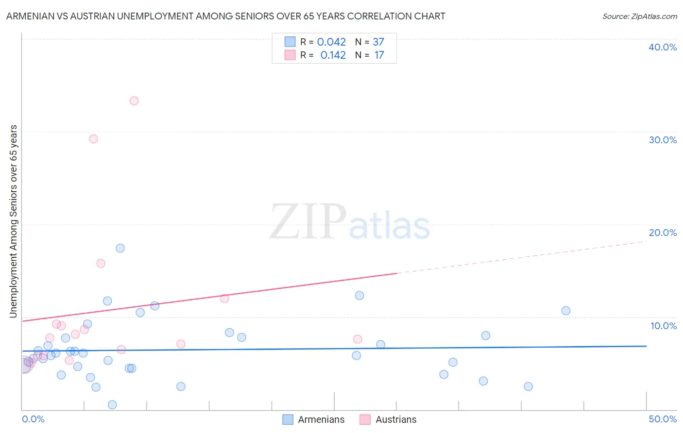 Armenian vs Austrian Unemployment Among Seniors over 65 years