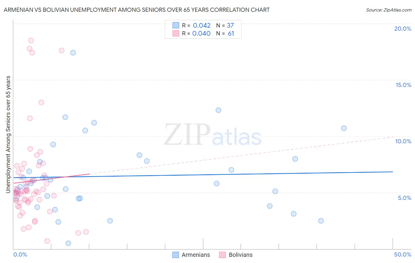 Armenian vs Bolivian Unemployment Among Seniors over 65 years