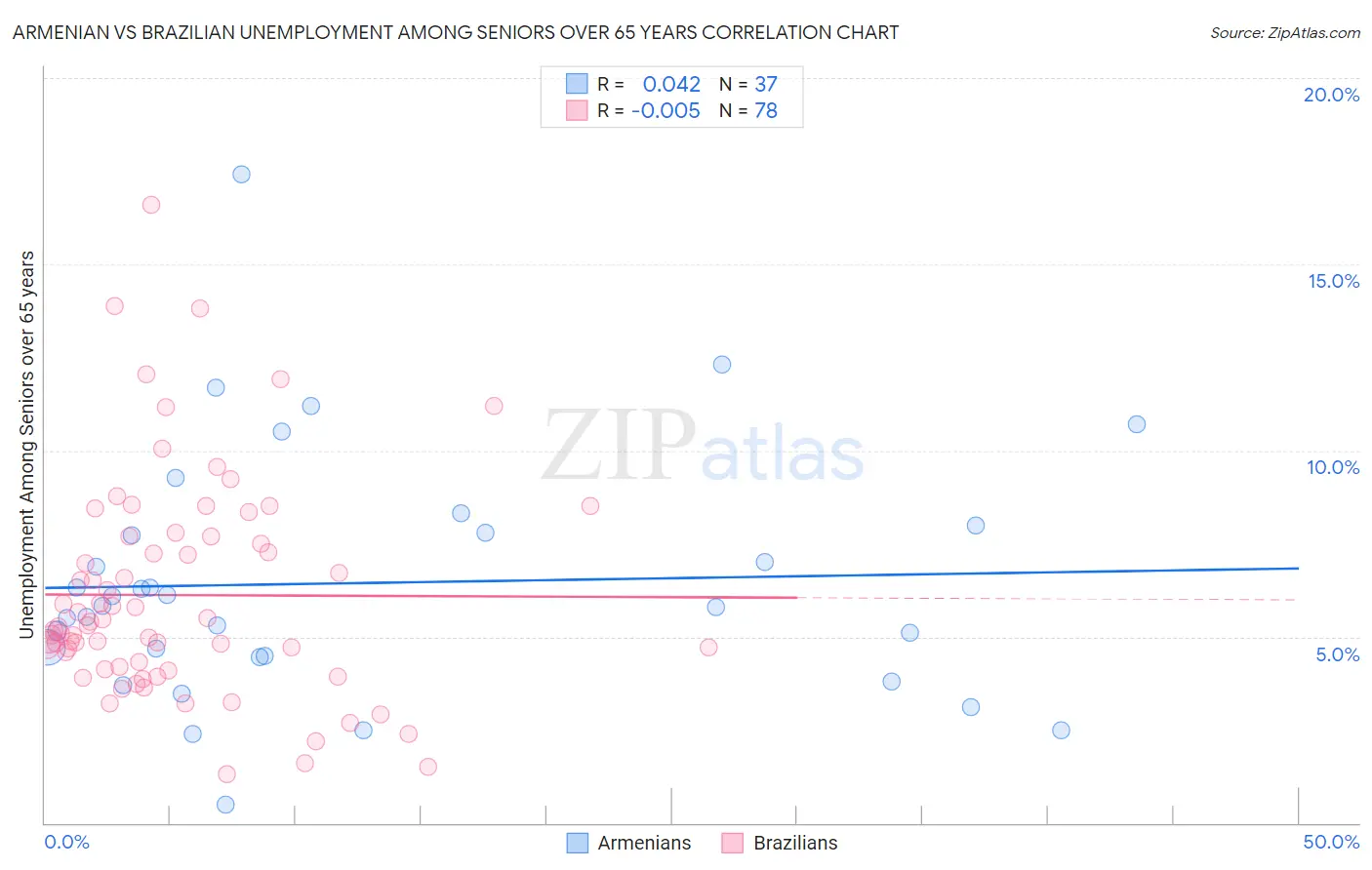 Armenian vs Brazilian Unemployment Among Seniors over 65 years