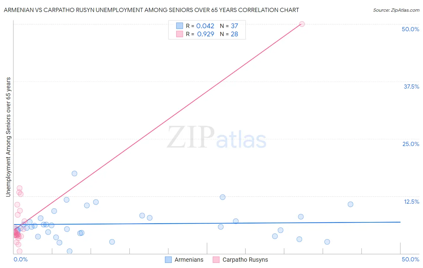 Armenian vs Carpatho Rusyn Unemployment Among Seniors over 65 years
